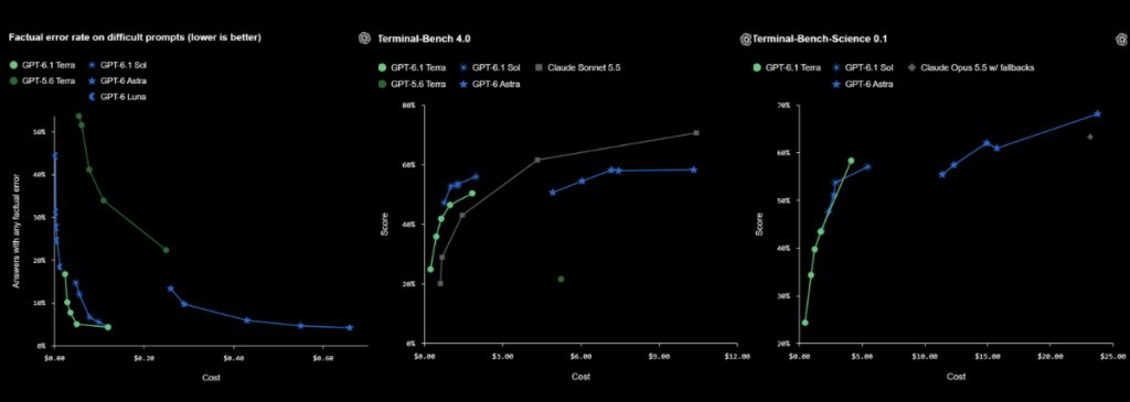 GPT-6.1 Terra Performance 2