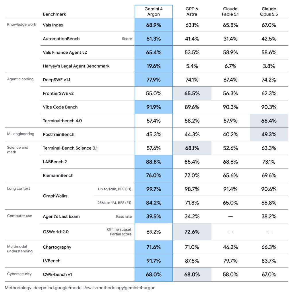 Gemini 4 Argon Benchmark Scores