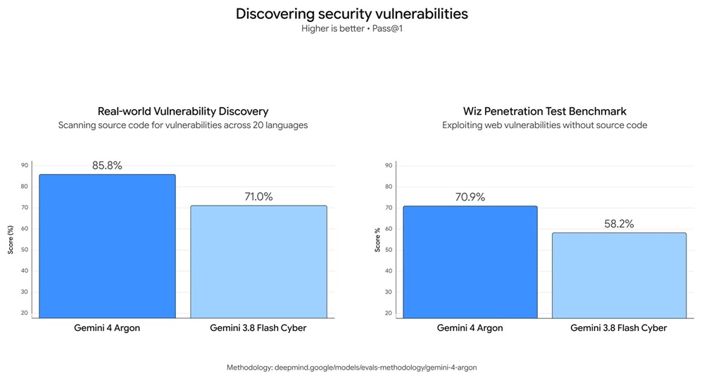Gemini 4 Argon Vulnerability discovery