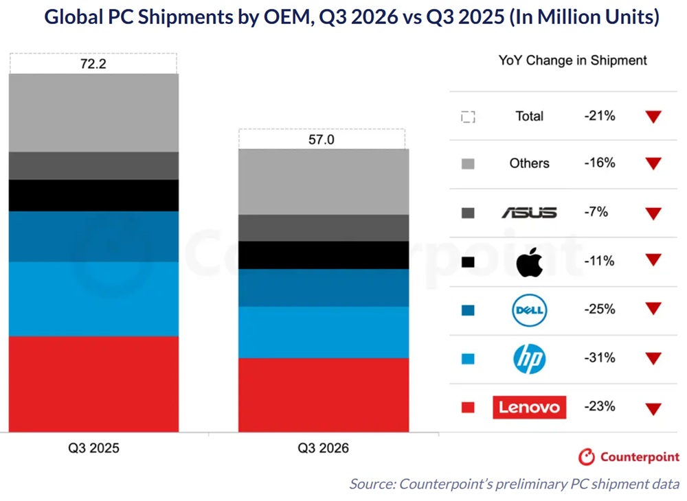 Global PC shipments fall 21% YoY in Q3 2026, Q4 decline forecast at 27%: Counterpoint