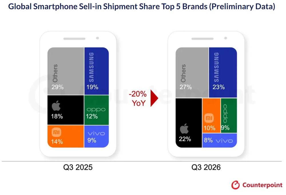 Global Smartphone Sell-in Shipments Q3 2026