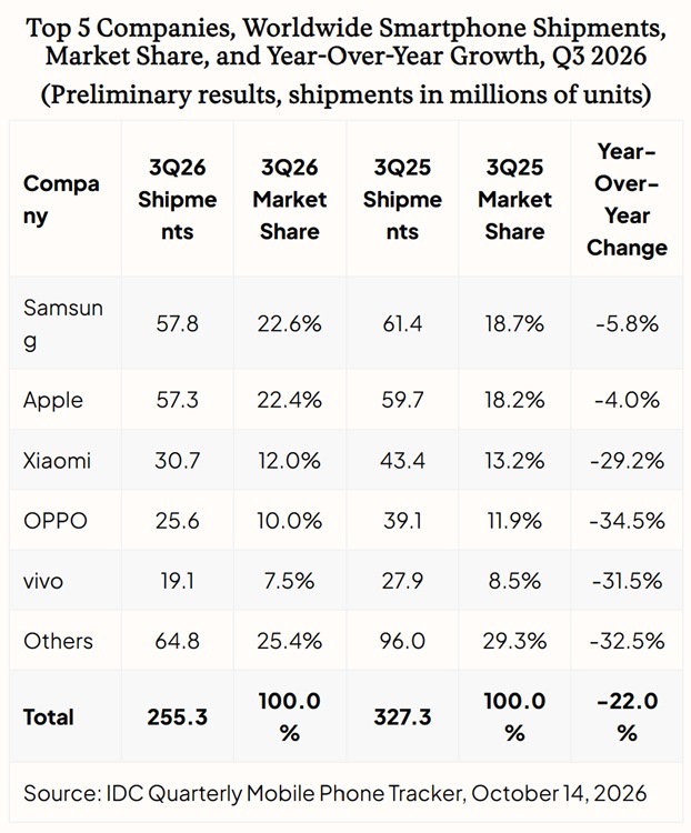 Global Smartphone Shipments IDC Q3 2026