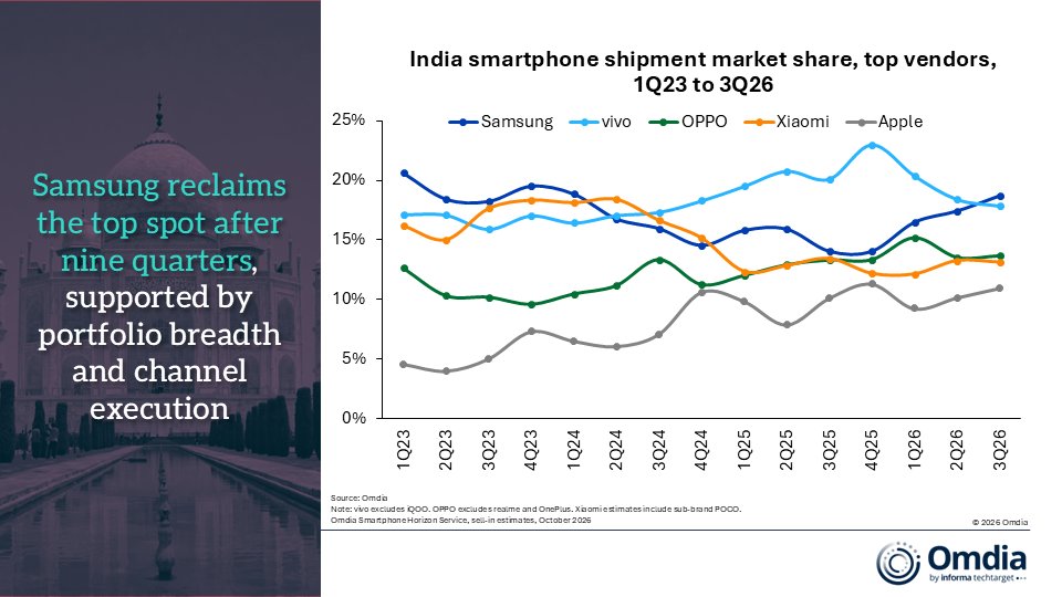India smartphone shipment market share top vendors 1Q23 to 3Q26