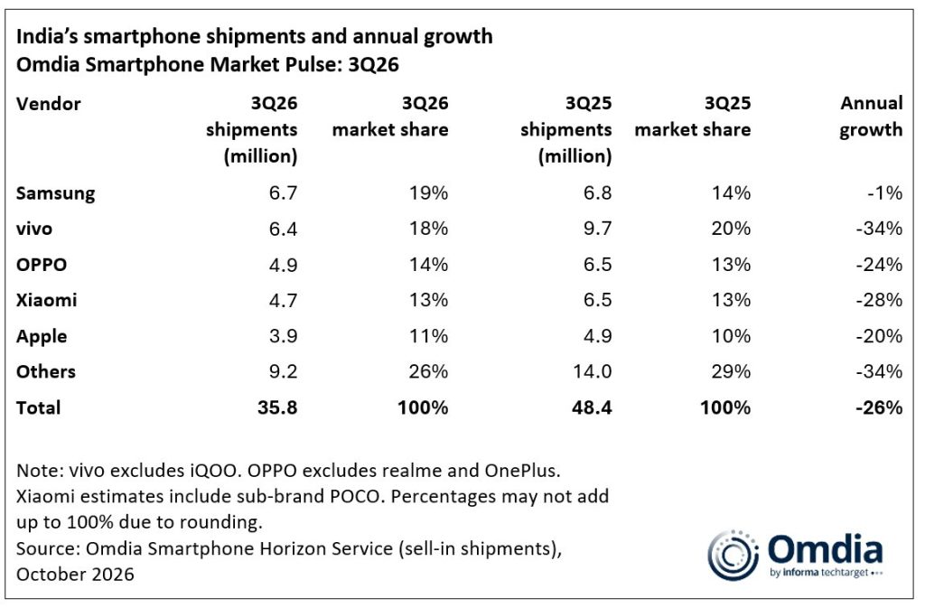 Indias smartphone shipments and annual growth 3Q26