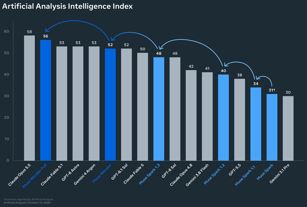 Muse Wonder Artificial Analysis Intelligence Index