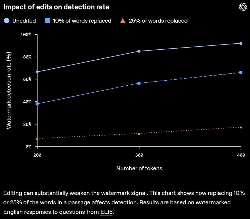 OpenAI Watermark detection rate 2