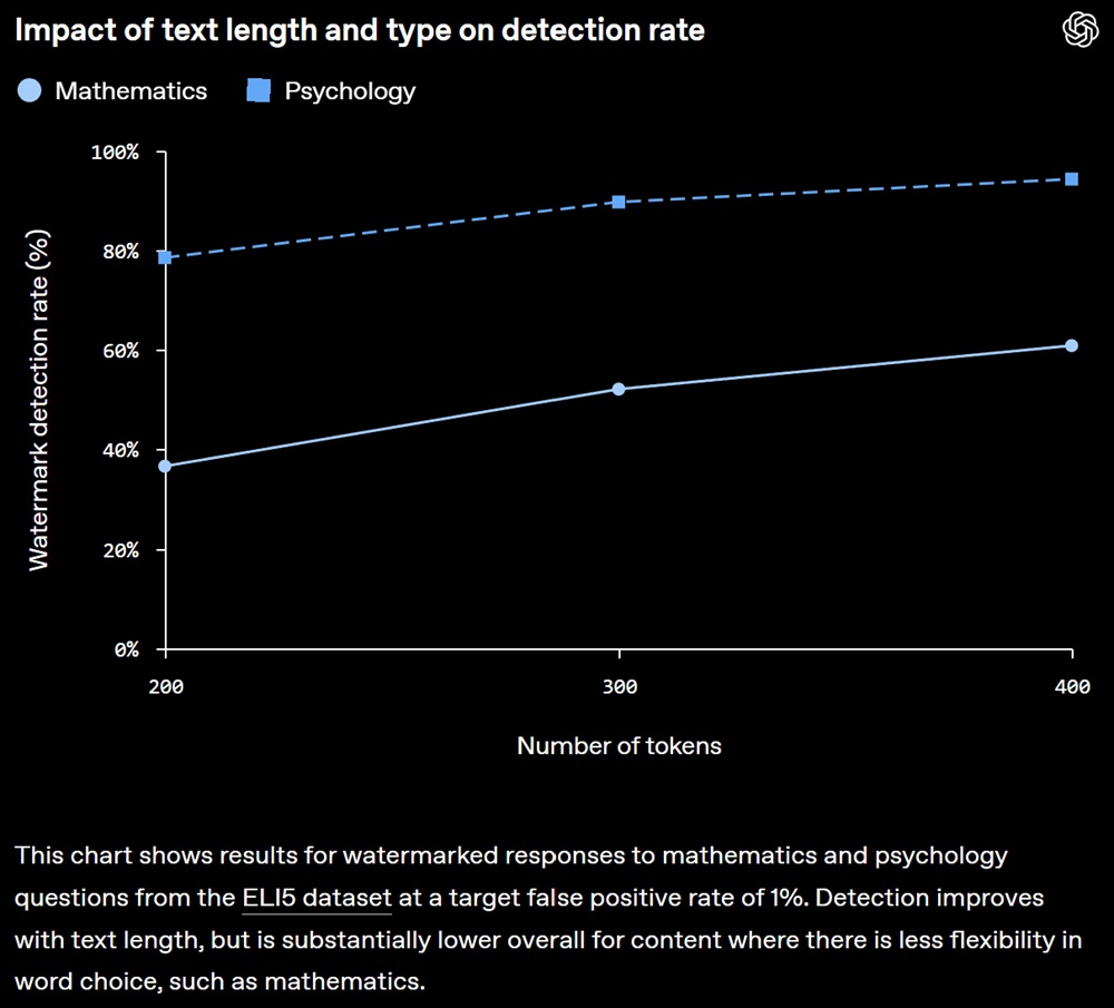 OpenAI Watermark detection rate
