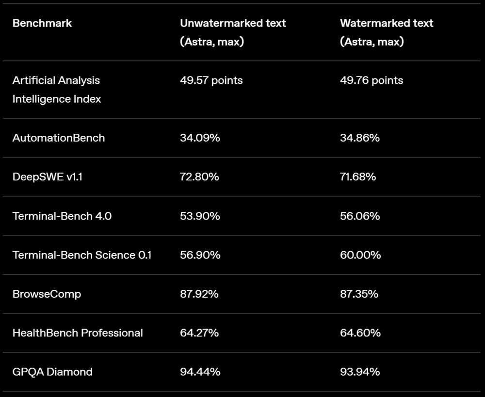 OpenAI Watermark text benchmark