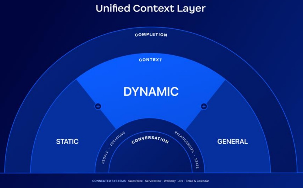 Zoom Unified Context Layer